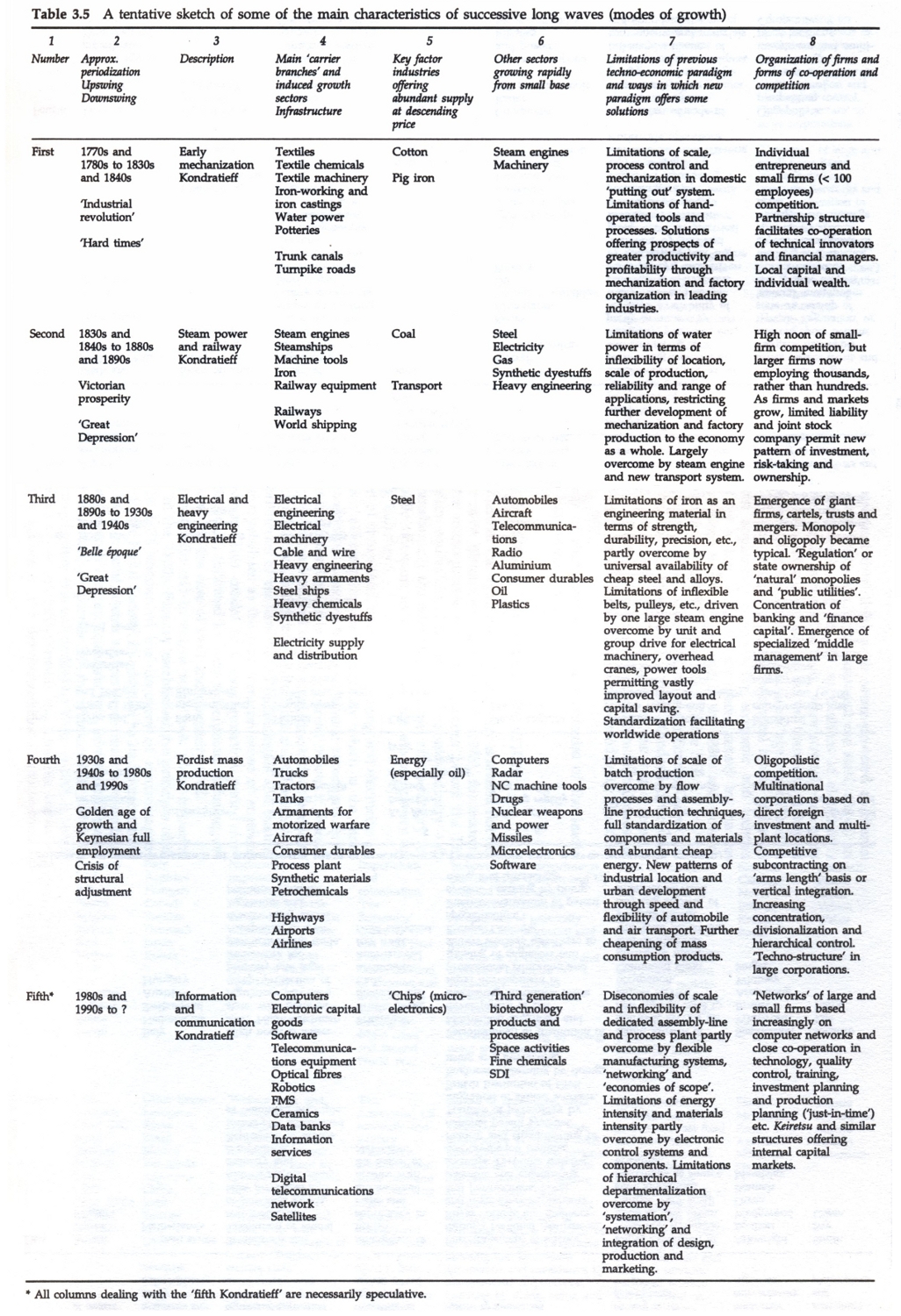 5 Industrial Ages