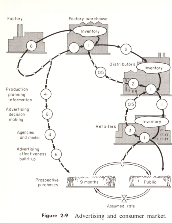 Forrester, Advertising and Consumer Market