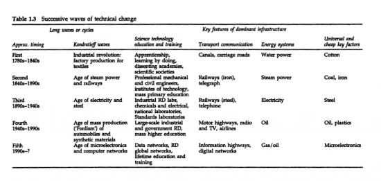 Freeman & Soete, Long Waves of Technological Change