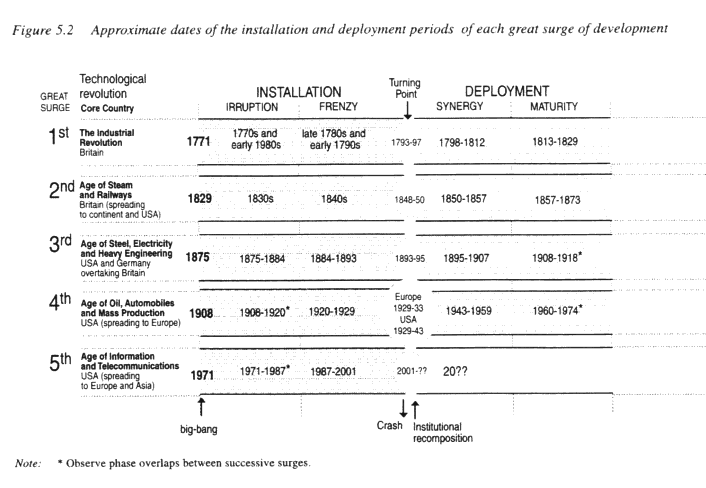 Installation and Deployment of Great Surges