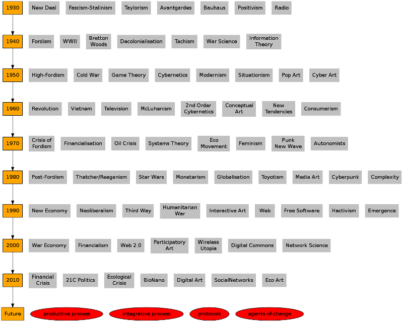 Diagram: Techno-economic and artistic paradigms in the 20th century