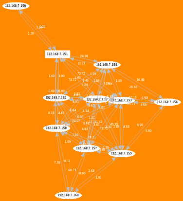 Hidden Histories Network Topology