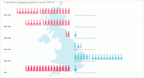 Net Flow of Employed Migrants 1975 -  1999
