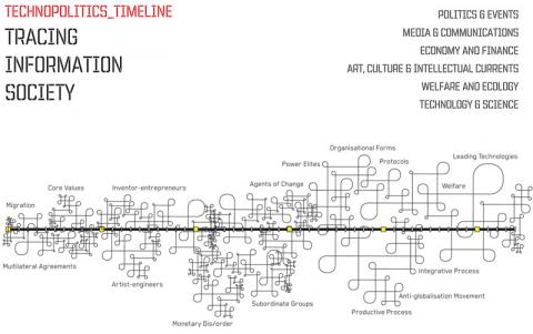 Technopolitics Timeline Design Sketch